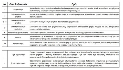 ŁADOWARKA Z WYŚWIETLACZEM LCD 12V I 24V